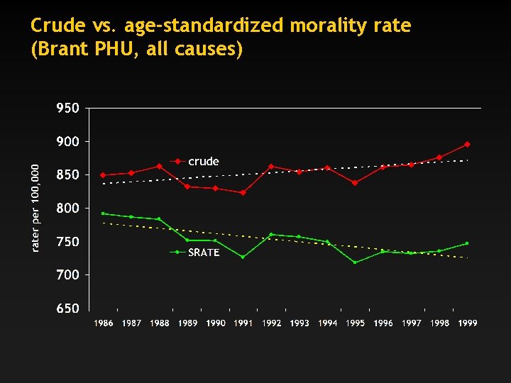 Crude vs. age-standardized morality rate (Brant PHU, all causes) 