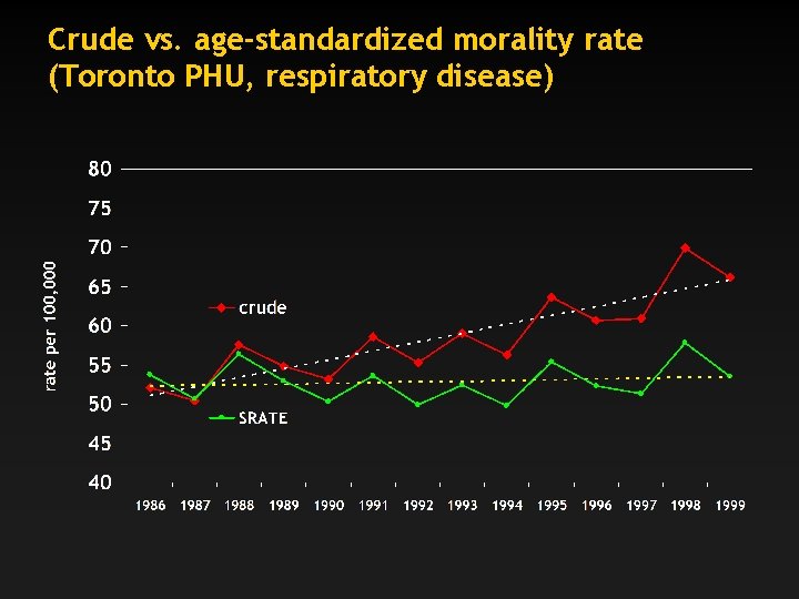 Crude vs. age-standardized morality rate (Toronto PHU, respiratory disease) 