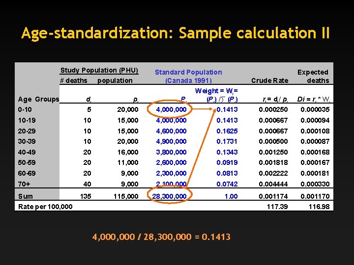 Age-standardization: Sample calculation II Study Population (PHU) # deaths population Standard Population (Canada 1991)