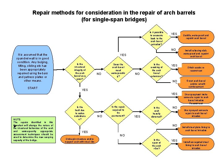 Repair methods for consideration in the repair of arch barrels (for single-span bridges) Is