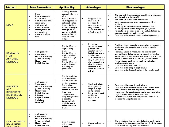 Method Main Parameters MEXE Applicability Span Rise at crown and quarter point Arch thickness