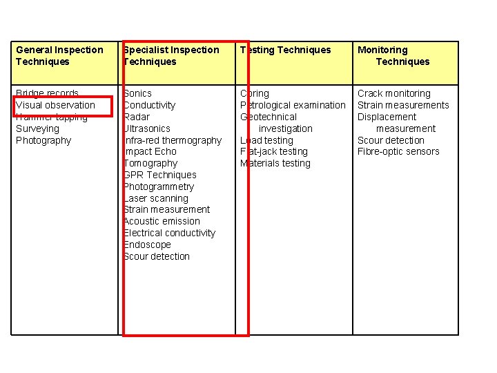 General Inspection Techniques Specialist Inspection Techniques Testing Techniques Monitoring Techniques Bridge records Visual observation
