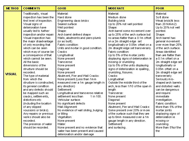 METHOD VISUAL COMMENTS GOOD MODERATE POOR Traditionally, visual inspection has been the first level