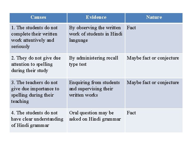 Causes Evidence Nature 1. The students do not complete their written work attentively and