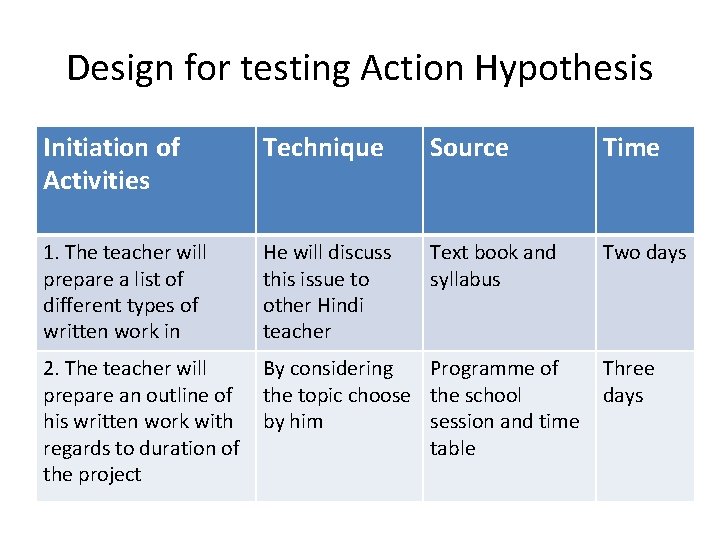 Design for testing Action Hypothesis Initiation of Activities Technique Source Time 1. The teacher