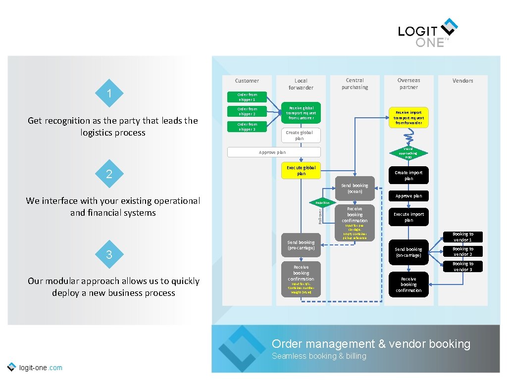 Customer 1 Get recognition as the party that leads the logistics process Central purchasing