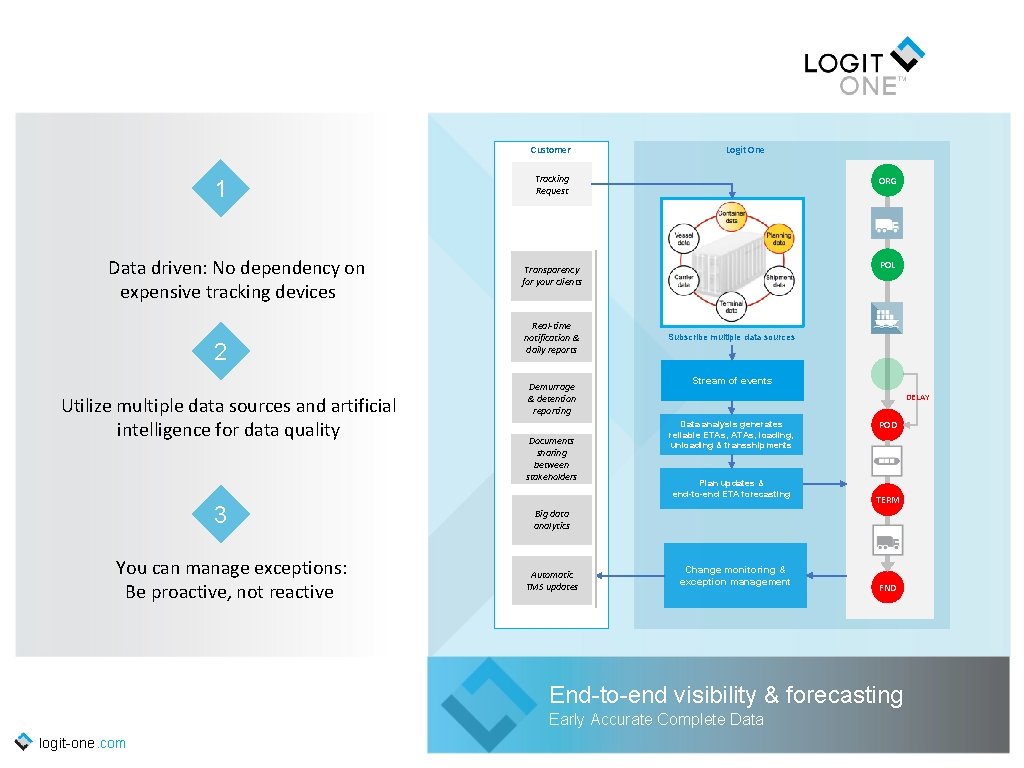 Customer 1 Data driven: No dependency on expensive tracking devices 2 Utilize multiple data
