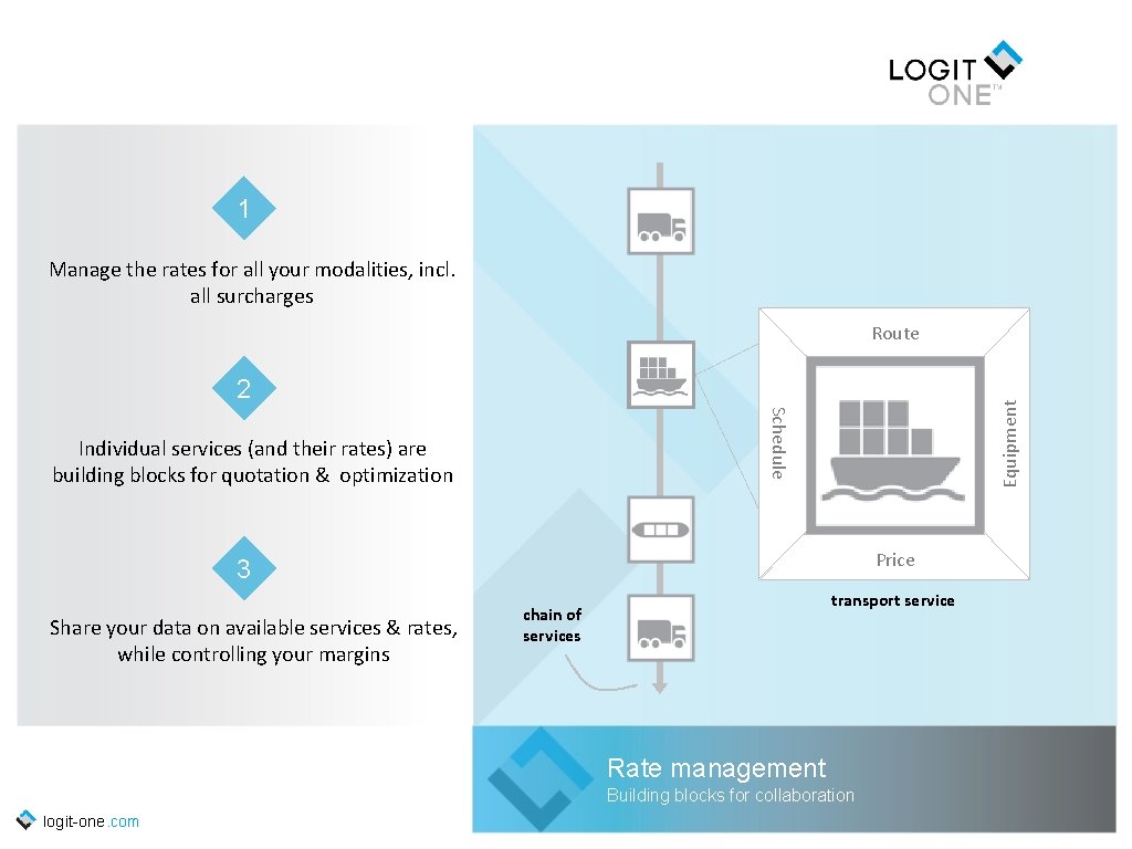 1 Manage the rates for all your modalities, incl. all surcharges Route Schedule Equipment