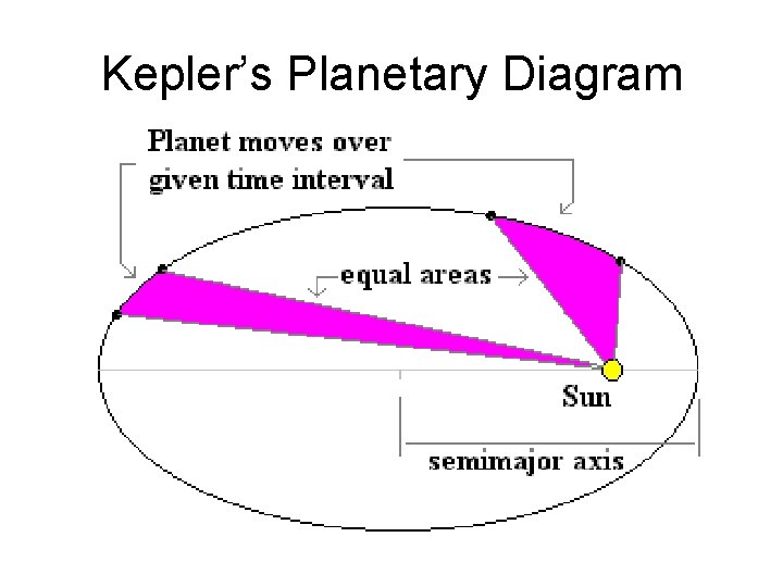 Kepler’s Planetary Diagram 