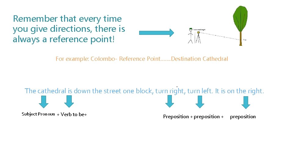 Remember that every time you give directions, there is always a reference point! For