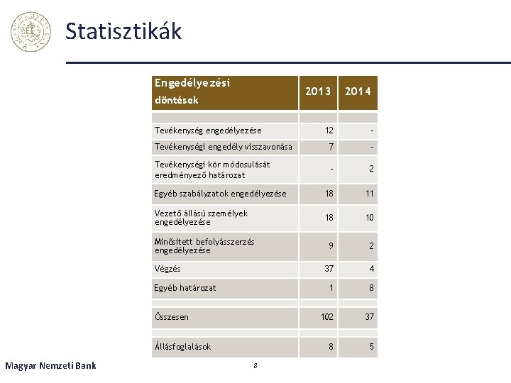 Statisztikák Engedélyezési döntések 2013 12 - Tevékenységi engedély visszavonása 7 - Tevékenységi kör módosulását