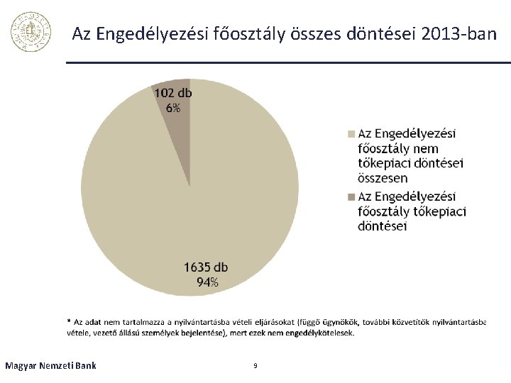 Az Engedélyezési főosztály összes döntései 2013 -ban Magyar Nemzeti Bank 9 