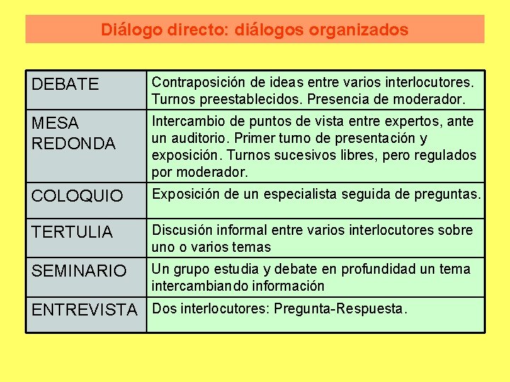 Diálogo directo: diálogos organizados DEBATE Contraposición de ideas entre varios interlocutores. Turnos preestablecidos. Presencia