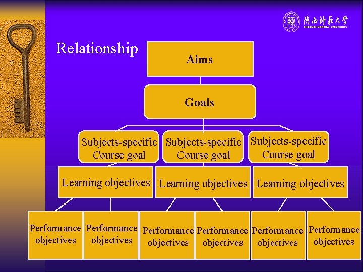 Relationship Aims Goals Subjects-specific Course goal Learning objectives Performance Performance objectives objectives 