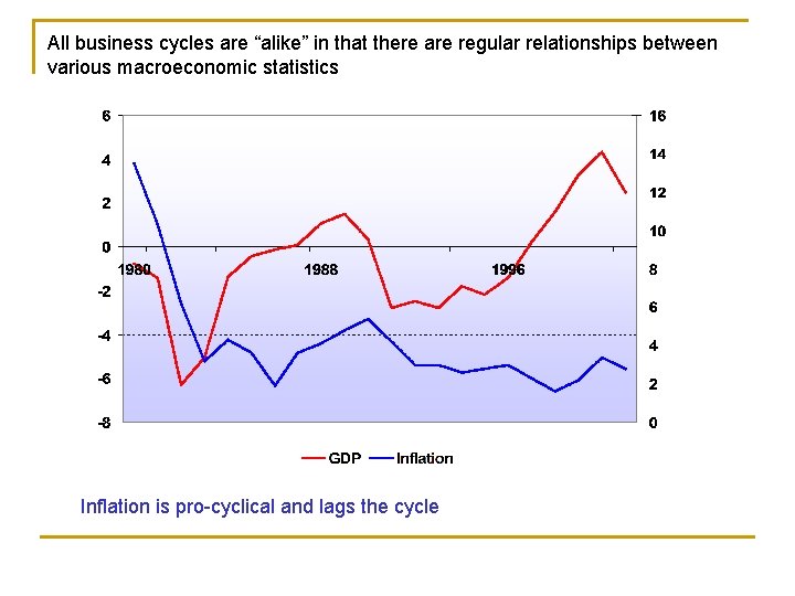 All business cycles are “alike” in that there are regular relationships between various macroeconomic