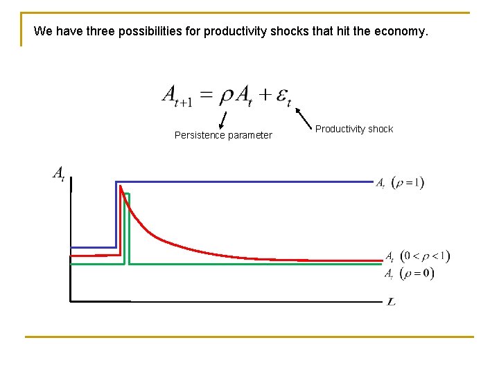 We have three possibilities for productivity shocks that hit the economy. Persistence parameter Productivity