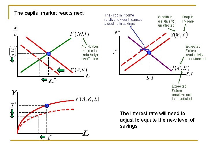 The capital market reacts next Non-Labor income is (relatively) unaffected The drop in income