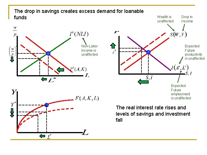 The drop in savings creates excess demand for loanable funds Non-Labor income is unaffected