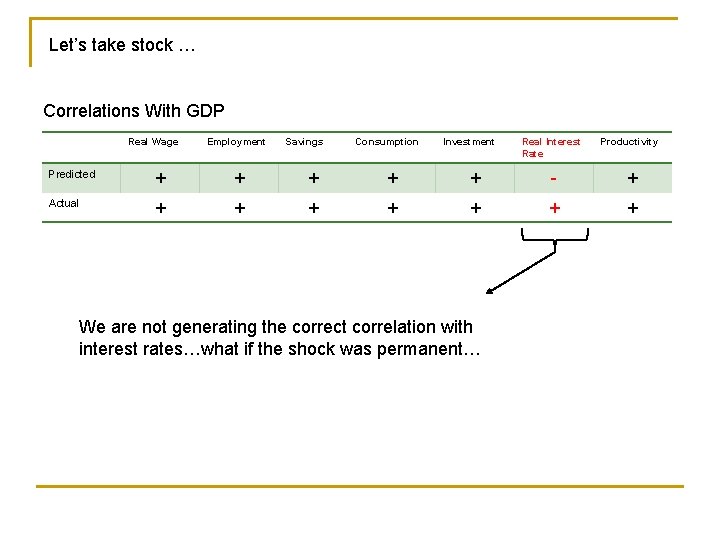 Let’s take stock … Correlations With GDP Real Wage Employment Savings Consumption Investment Real