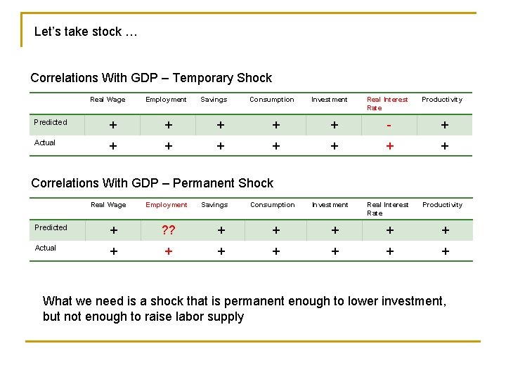 Let’s take stock … Correlations With GDP – Temporary Shock Real Wage Employment Savings