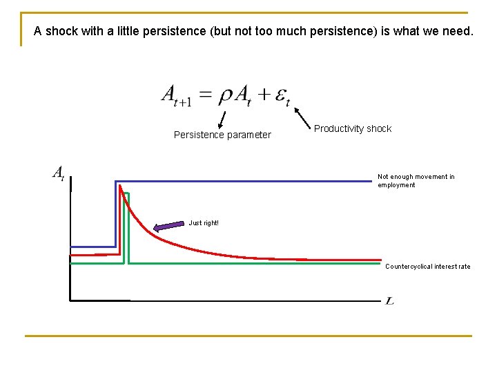 A shock with a little persistence (but not too much persistence) is what we