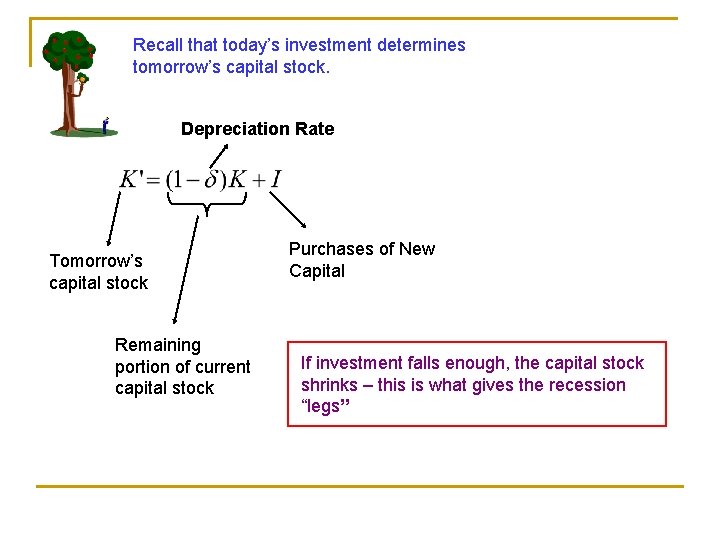 Recall that today’s investment determines tomorrow’s capital stock. Depreciation Rate Tomorrow’s capital stock Remaining