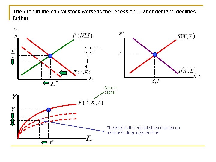 The drop in the capital stock worsens the recession – labor demand declines further