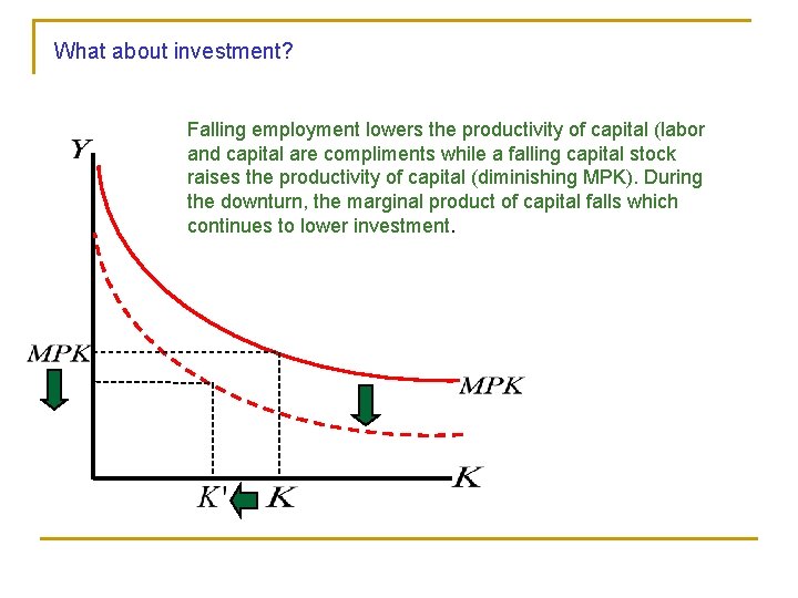 What about investment? Falling employment lowers the productivity of capital (labor and capital are