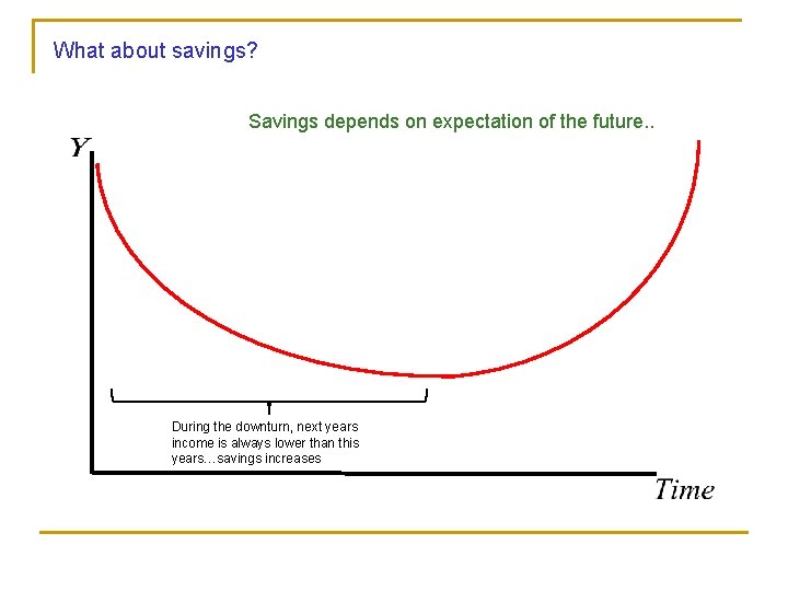 What about savings? Savings depends on expectation of the future. . During the downturn,