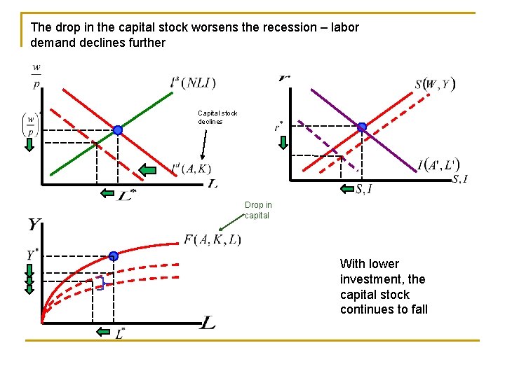 The drop in the capital stock worsens the recession – labor demand declines further