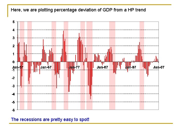 Here, we are plotting percentage deviation of GDP from a HP trend The recessions