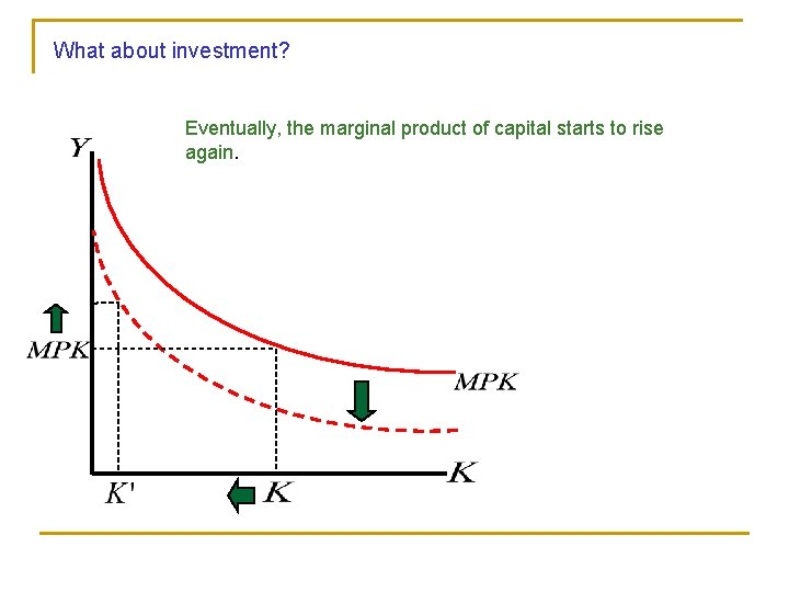 What about investment? Eventually, the marginal product of capital starts to rise again. 