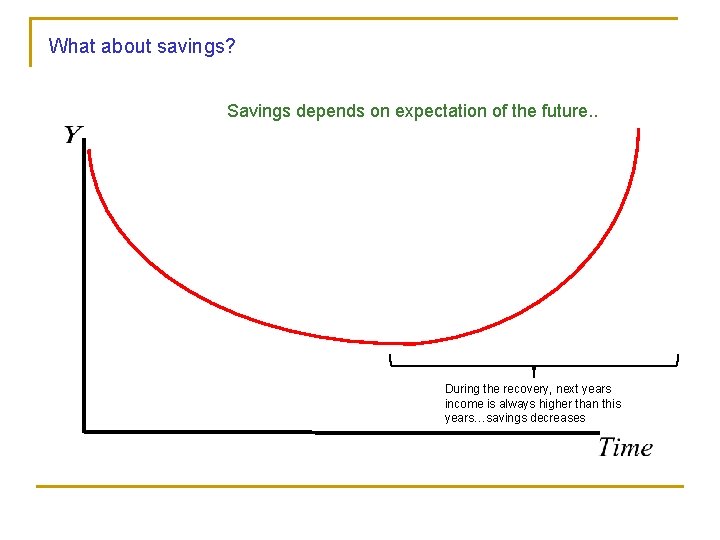 What about savings? Savings depends on expectation of the future. . During the recovery,