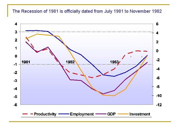 The Recession of 1981 is officially dated from July 1981 to November 1982 