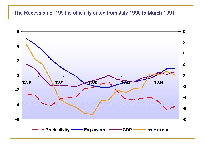 The Recession of 1991 is officially dated from July 1990 to March 1991 