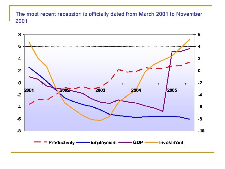 The most recent recession is officially dated from March 2001 to November 2001 