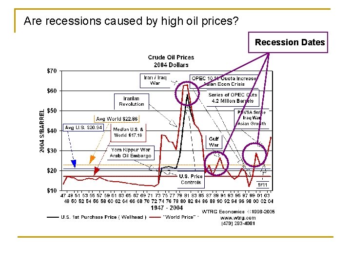 Are recessions caused by high oil prices? Recession Dates 