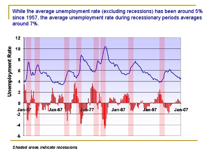 Unemployment Rate While the average unemployment rate (excluding recessions) has been around 5% since