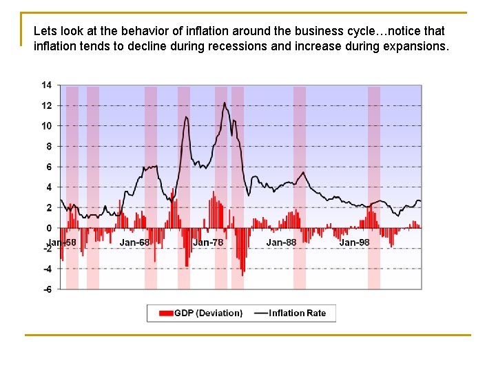Lets look at the behavior of inflation around the business cycle…notice that inflation tends