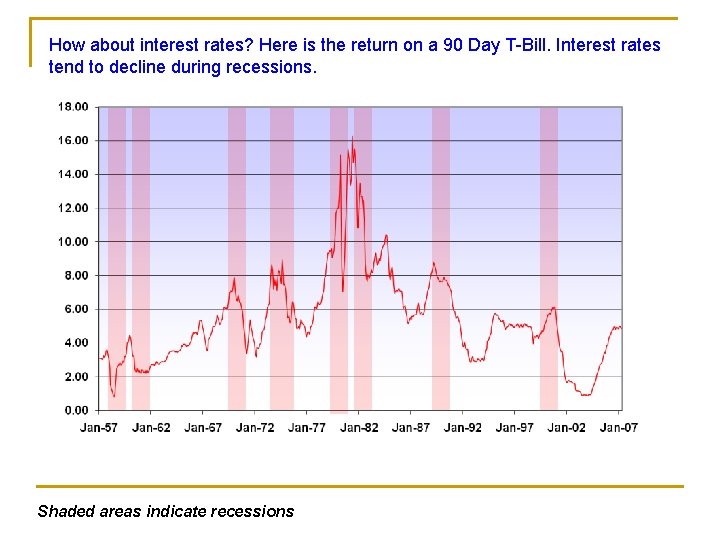 How about interest rates? Here is the return on a 90 Day T-Bill. Interest