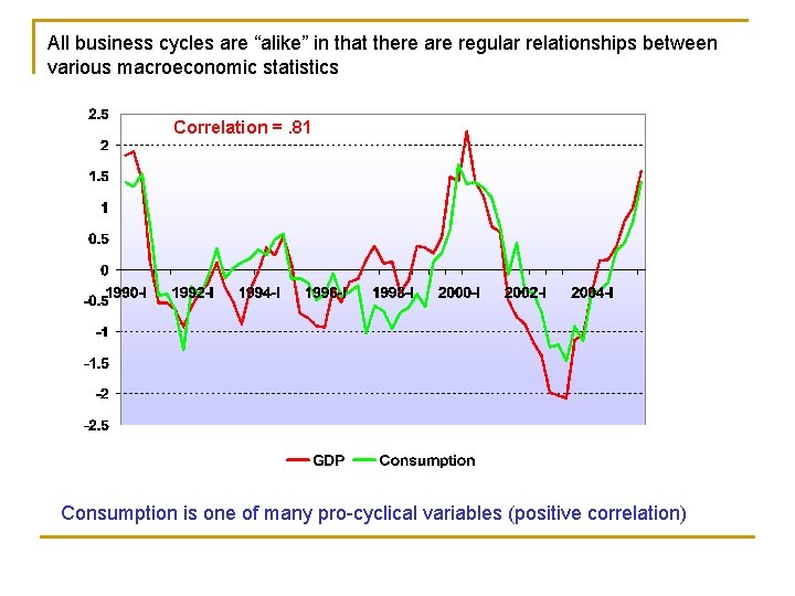 All business cycles are “alike” in that there are regular relationships between various macroeconomic