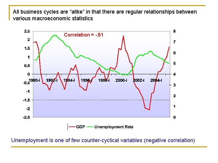 All business cycles are “alike” in that there are regular relationships between various macroeconomic