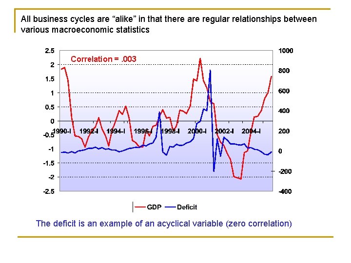 All business cycles are “alike” in that there are regular relationships between various macroeconomic