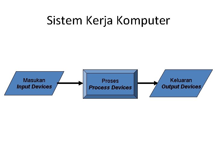 Sistem Kerja Komputer Masukan Input Devices Proses Process Devices Keluaran Output Devices 
