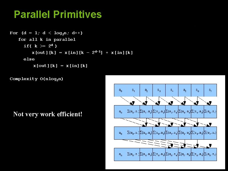 Parallel Primitives For (d = 1; d < log 2 n; d++) for all