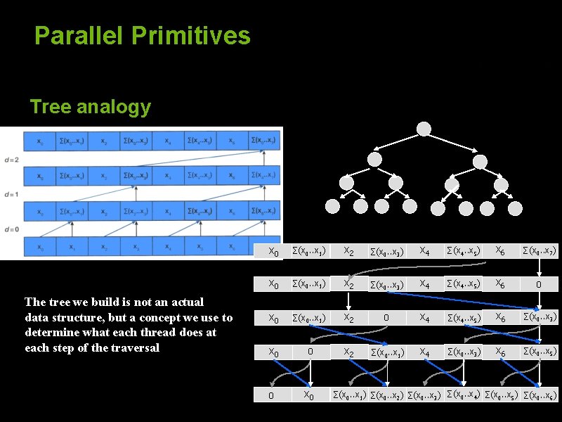 Parallel Primitives Tree analogy The tree we build is not an actual data structure,