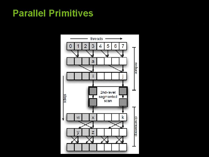 Parallel Primitives © 2008 NVIDIA Corporation 