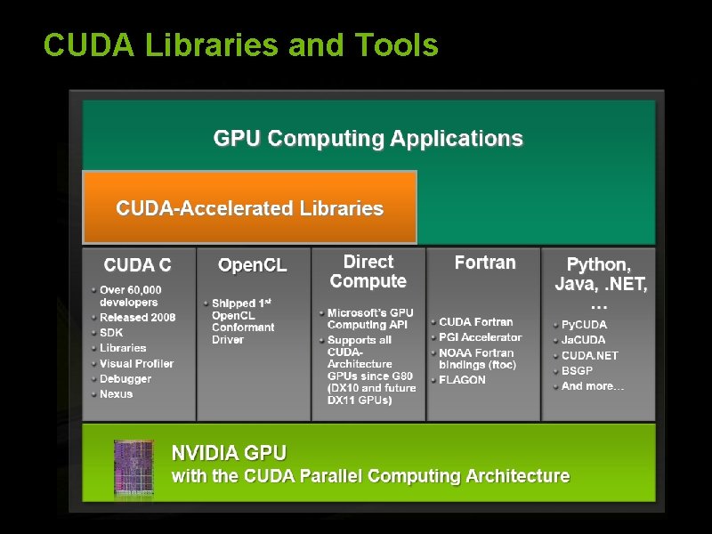 CUDA Libraries and Tools © 2008 NVIDIA Corporation 