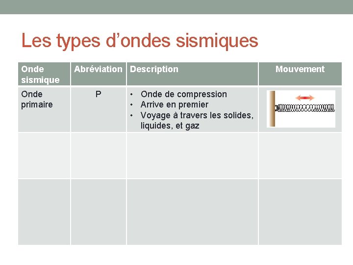 Les types d’ondes sismiques Onde sismique Onde primaire Abréviation Description P • Onde de