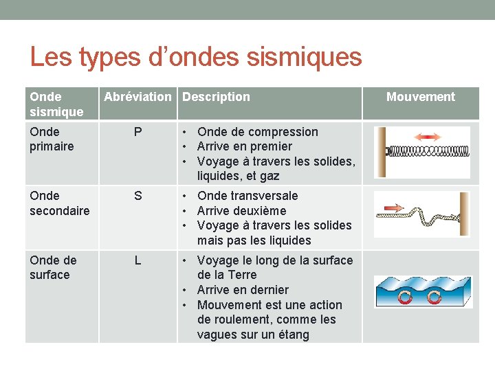 Les types d’ondes sismiques Onde sismique Abréviation Description Onde primaire P • Onde de